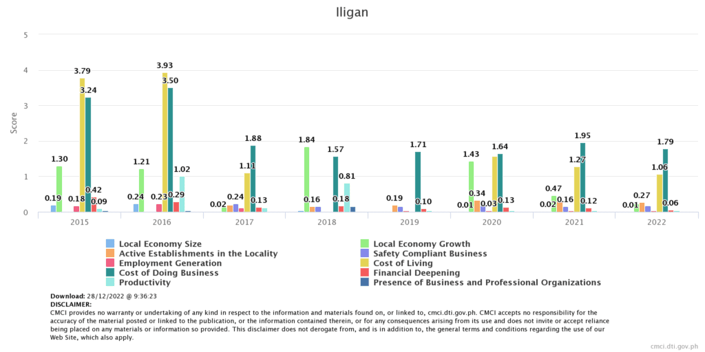 Iligan Economy