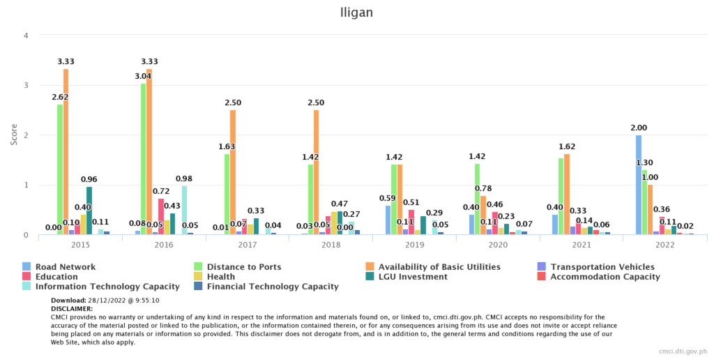 Iligan Resiliency