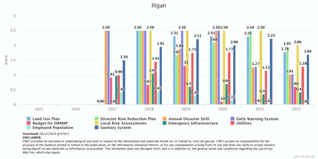 Iligan Land use plan