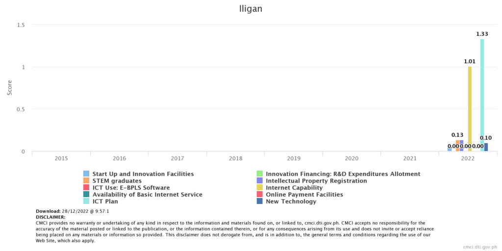 Iligan Start Up and Innovation