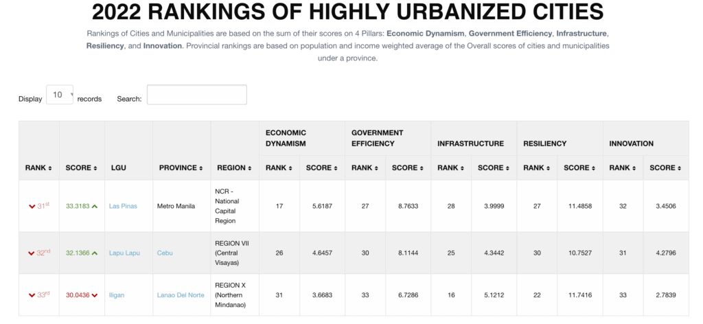 2022 Rankings of Highly urbanized cities