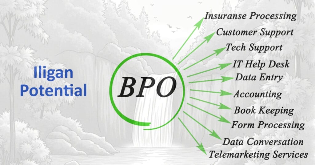 text listing bpo services with a gray waterfall and forest background, iligan potential in blue, highlighting the business frontier.